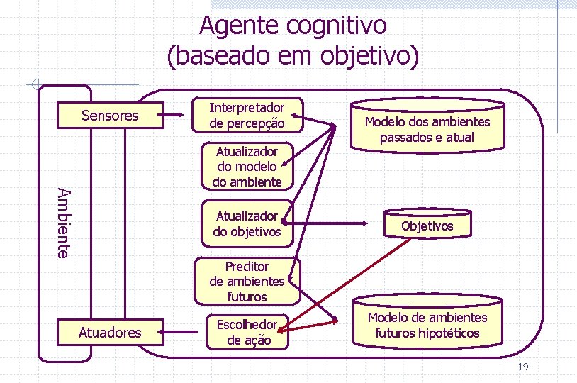 Agente cognitivo (baseado em objetivo) Sensores Interpretador de percepção Ambiente Atualizador do modelo do