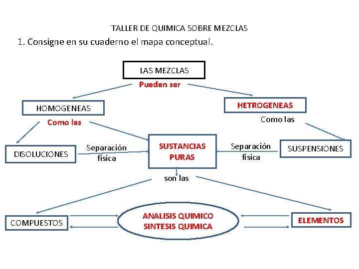 TALLER DE QUIMICA SOBRE MEZCLAS 1. Consigne en su cuaderno el mapa conceptual. LAS