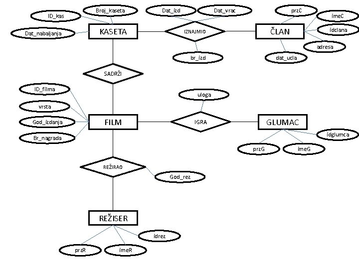 Broj_kaseta ID_kas Dat_izd KASETA Dat_nabaljanja Dat_vrac prz. C ČLAN IZNAJMIO ime. C idclana adresa