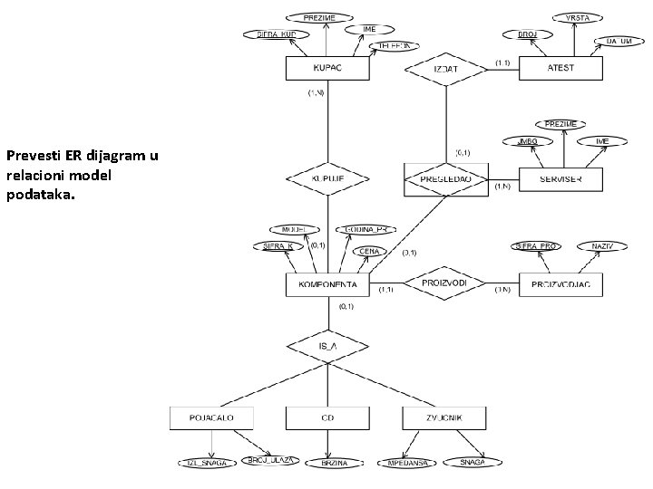 Prevesti ER dijagram u relacioni model podataka. 