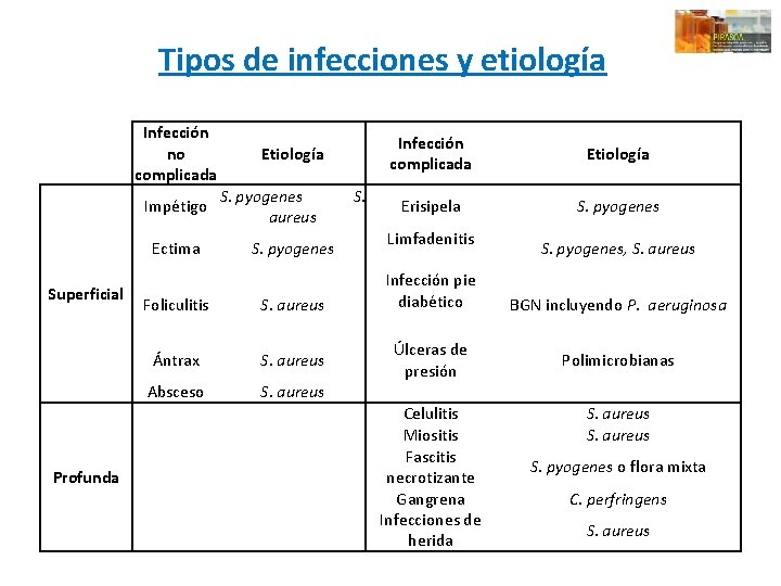 Tipos de infecciones y etiología Infección no complicada Impétigo Ectima Superficial Profunda Etiología S.