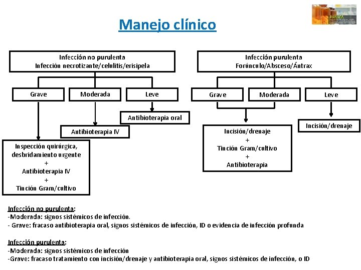 Manejo clínico Infección no purulenta Infección necrotizante/celulitis/erisipela Grave Moderada Leve Infección purulenta Forúnculo/Absceso/Ántrax Grave