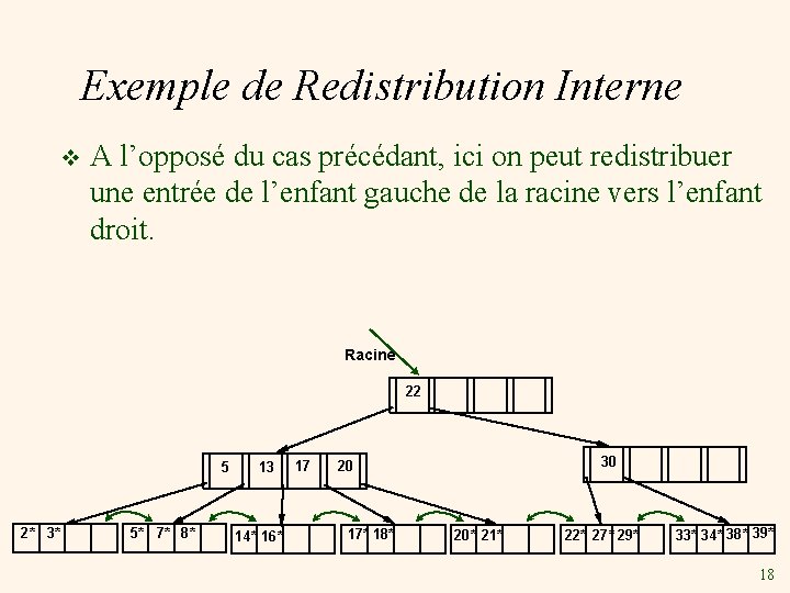 Exemple de Redistribution Interne v A l’opposé du cas précédant, ici on peut redistribuer