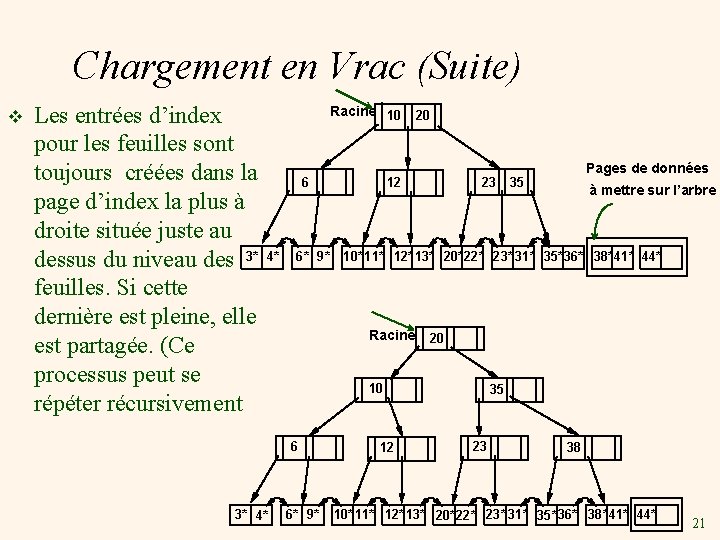 Chargement en Vrac (Suite) v Les entrées d’index pour les feuilles sont toujours créées