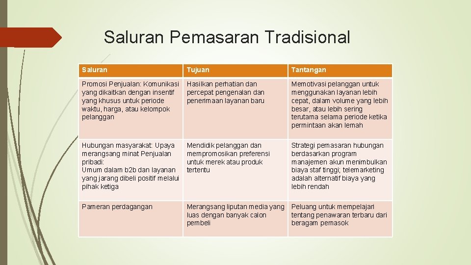 Saluran Pemasaran Tradisional Saluran Tujuan Tantangan Promosi Penjualan: Komunikasi yang dikaitkan dengan insentif yang