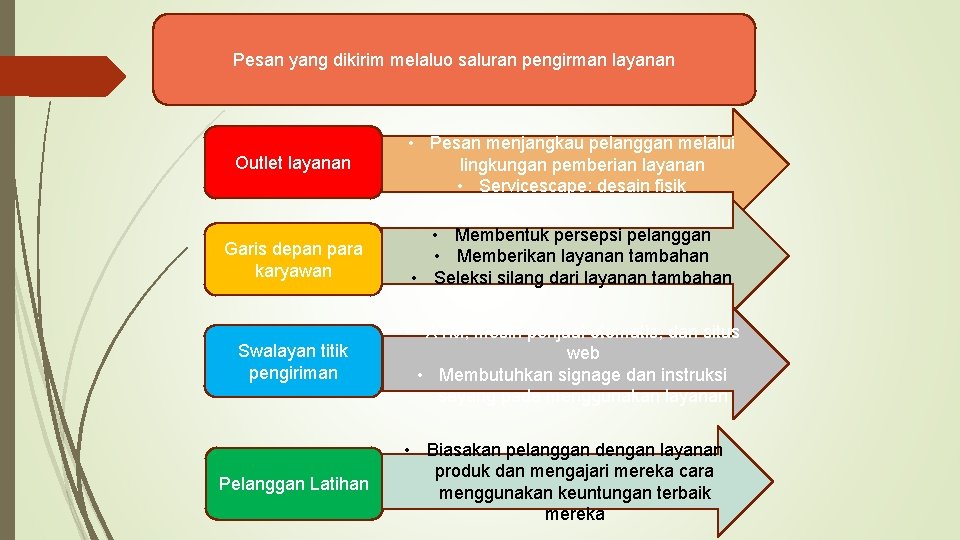 Pesan yang dikirim melaluo saluran pengirman layanan Outlet layanan • Pesan menjangkau pelanggan melalui