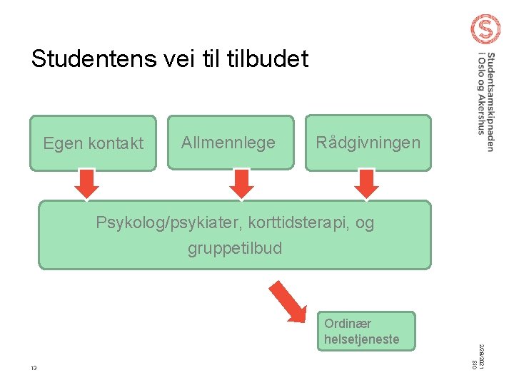 Studentens vei tilbudet Egen kontakt Allmennlege Rådgivningen Psykolog/psykiater, korttidsterapi, og gruppetilbud 13 2/28/2021 Si.