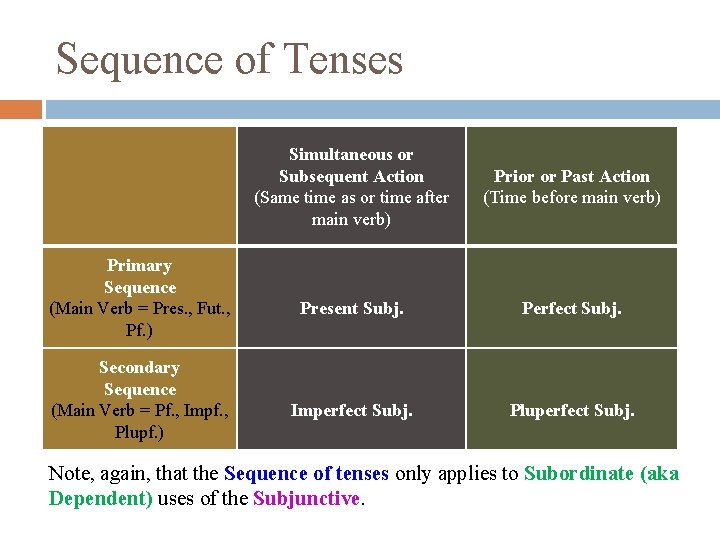 Sequence of Tenses Primary Sequence (Main Verb = Pres. , Fut. , Pf. )