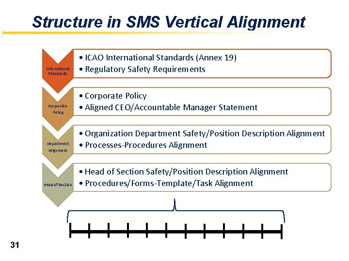  Structure in SMS Vertical Alignment International Standards Corporate Policy Department Alignment Head of