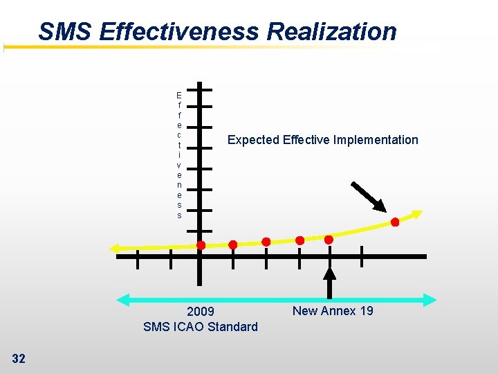 SMS Effectiveness Realization E f f e c t i v e n e