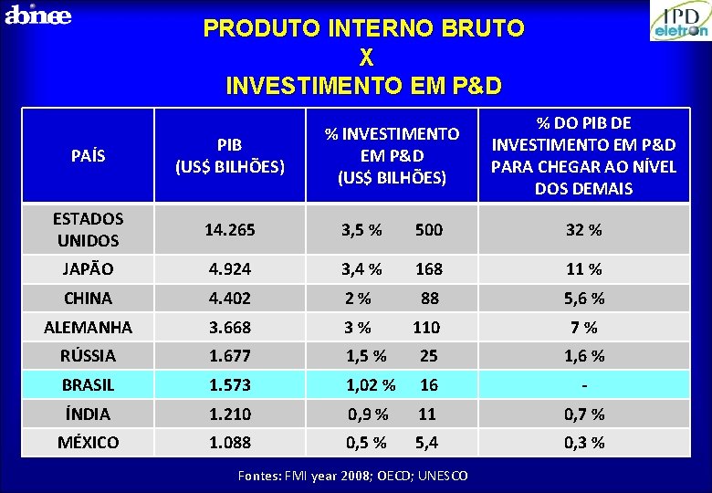 PRODUTO INTERNO BRUTO X INVESTIMENTO EM P&D % INVESTIMENTO EM P&D (US$ BILHÕES) %