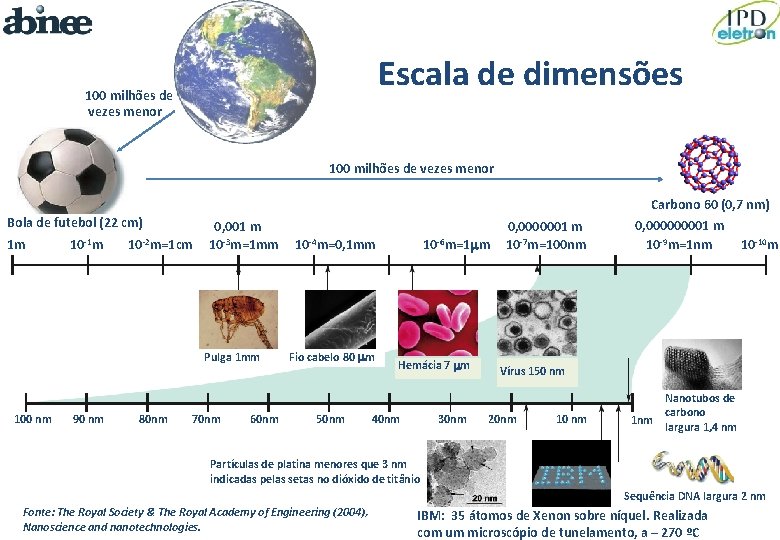 Escala de dimensões 100 milhões de vezes menor Bola de futebol (22 cm) 1