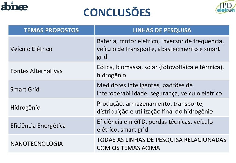 CONCLUSÕES TEMAS PROPOSTOS LINHAS DE PESQUISA Veículo Elétrico Bateria, motor elétrico, inversor de frequência,