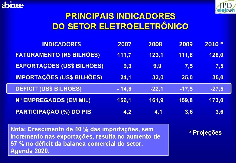 PRINCIPAIS INDICADORES DO SETOR ELETROELETRÔNICO Nota: Crescimento de 40 % das importações, sem incremento