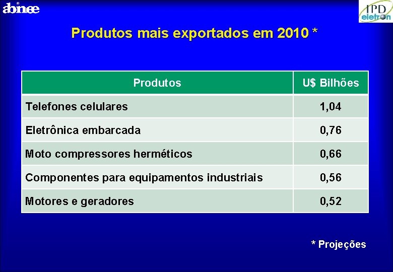 Produtos mais exportados em 2010 * Produtos U$ Bilhões Telefones celulares 1, 04 Eletrônica