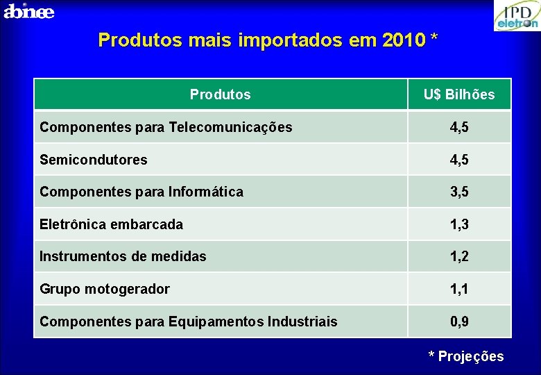 Produtos mais importados em 2010 * Produtos U$ Bilhões Componentes para Telecomunicações 4, 5