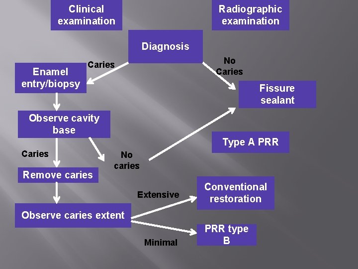 Clinical examination Radiographic examination Diagnosis Enamel entry/biopsy No Caries Fissure sealant Observe cavity base