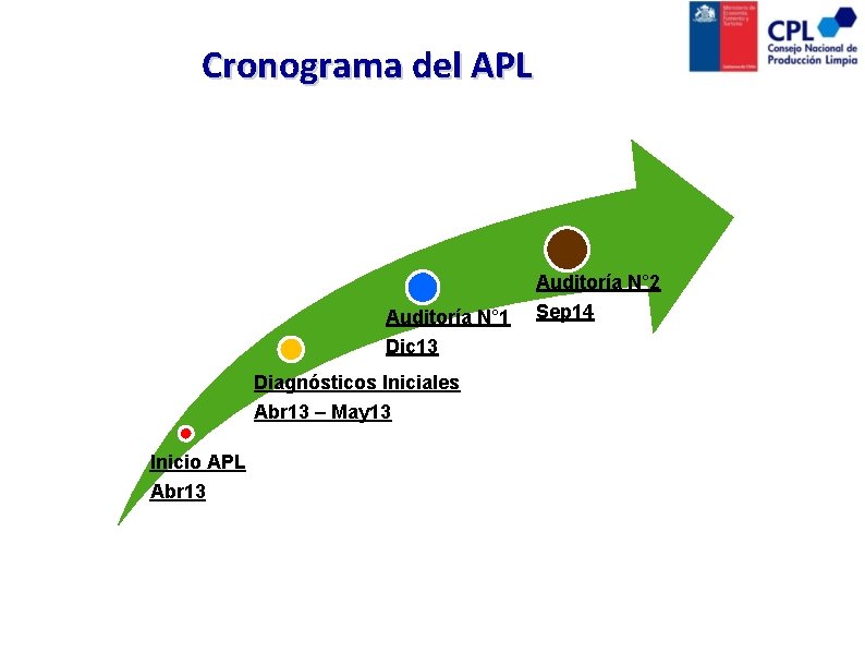 Cronograma del APL Auditoría N° 2 Auditoría N° 1 Dic 13 Diagnósticos Iniciales Abr