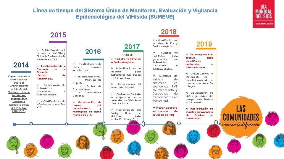 Línea de tiempo del Sistema Único de Monitoreo, Evaluación y Vigilancia Epidemiológica del VIH/sida