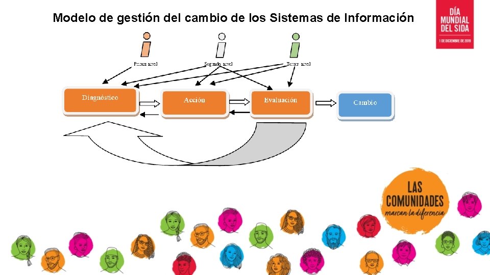 Modelo de gestión del cambio de los Sistemas de Información 