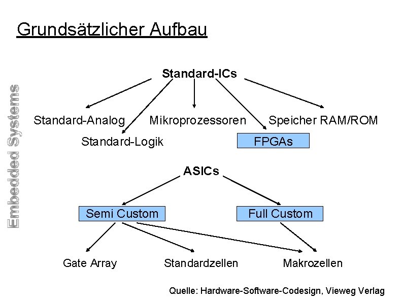 Grundsätzlicher Aufbau Standard-ICs Standard-Analog Mikroprozessoren Standard-Logik Speicher RAM/ROM FPGAs ASICs Semi Custom Gate Array