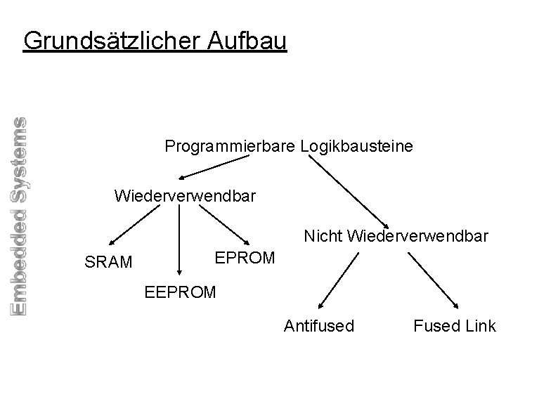 Grundsätzlicher Aufbau Programmierbare Logikbausteine Wiederverwendbar Nicht Wiederverwendbar SRAM EPROM EEPROM Antifused Fused Link 