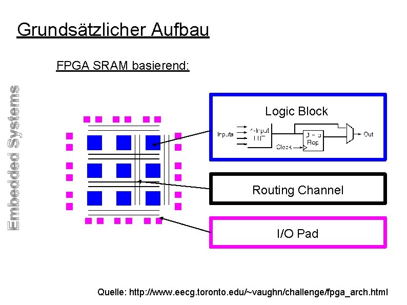 Grundsätzlicher Aufbau FPGA SRAM basierend: Logic Block Routing Channel I/O Pad Quelle: http: //www.