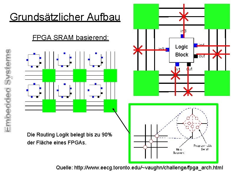 Grundsätzlicher Aufbau FPGA SRAM basierend: Logic Block Die Routing Logik belegt bis zu 90%