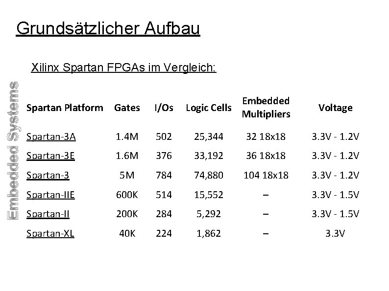 Grundsätzlicher Aufbau Xilinx Spartan FPGAs im Vergleich: Spartan Platform Gates I/Os Logic Cells Embedded