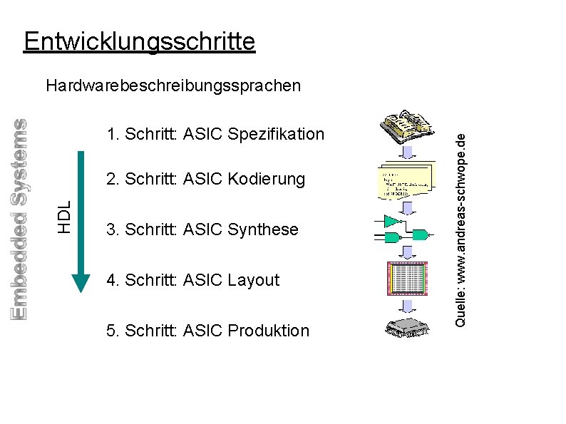 Entwicklungsschritte 1. Schritt: ASIC Spezifikation HDL 2. Schritt: ASIC Kodierung 3. Schritt: ASIC Synthese