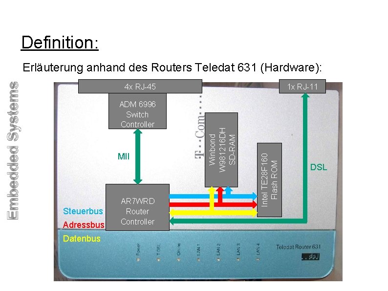 Definition: Erläuterung anhand des Routers Teledat 631 (Hardware): MII Steuerbus Adressbus Datenbus AR 7