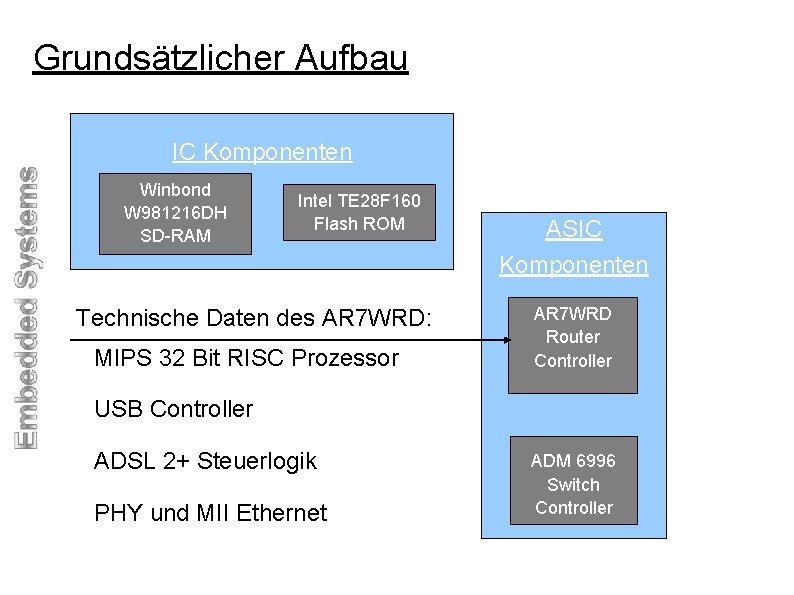 Grundsätzlicher Aufbau IC Komponenten Winbond W 981216 DH SD-RAM Intel TE 28 F 160