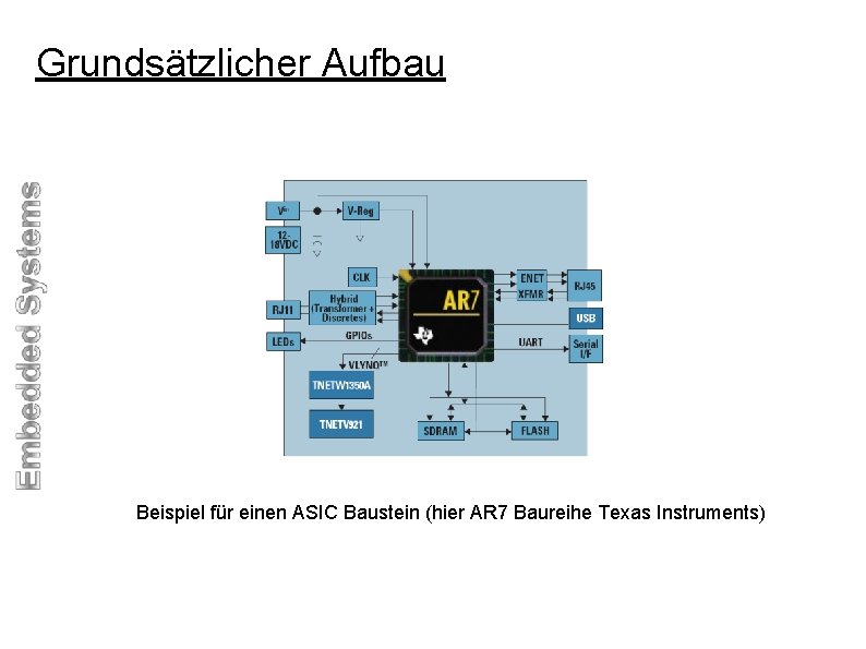 Grundsätzlicher Aufbau ASIC Komponenten Beispiel für einen ASIC Baustein (hier AR 7 Baureihe Texas
