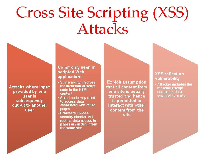 Cross Site Scripting (XSS) Attacks Commonly seen in scripted Web applications Attacks where input