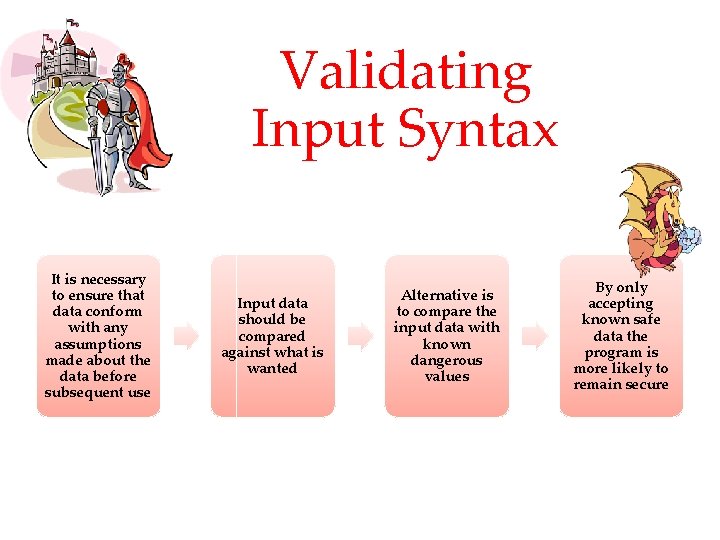 Validating Input Syntax It is necessary to ensure that data conform with any assumptions