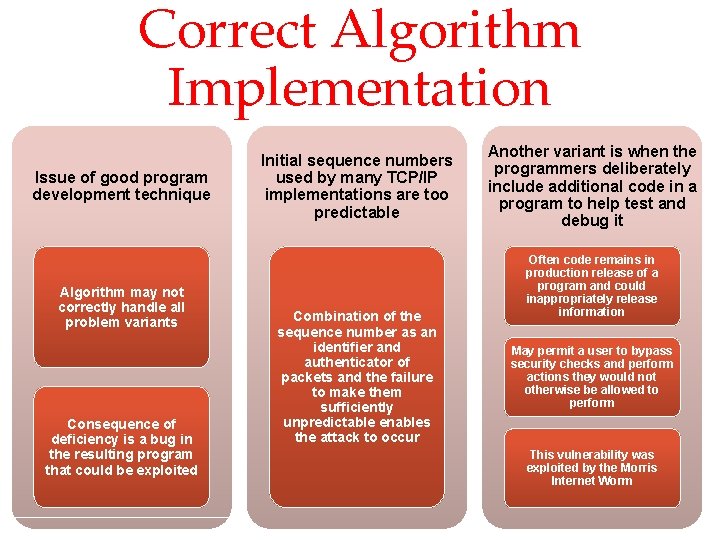 Correct Algorithm Implementation Issue of good program development technique Algorithm may not correctly handle