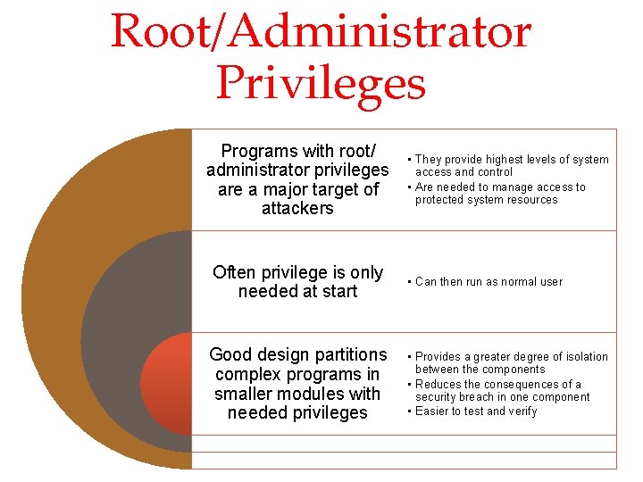 Root/Administrator Privileges Programs with root/ administrator privileges are a major target of attackers Often