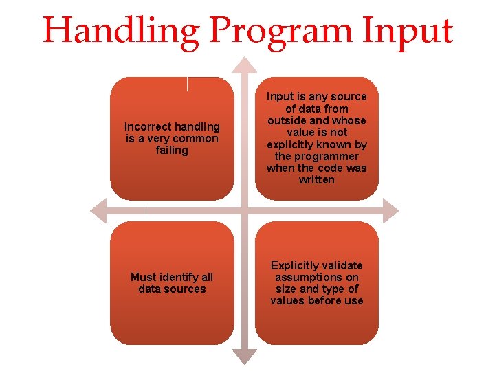 Handling Program Input Incorrect handling is a very common failing Input is any source