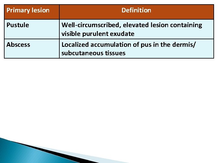 Primary lesion Pustule Abscess Definition Well-circumscribed, elevated lesion containing visible purulent exudate Localized accumulation