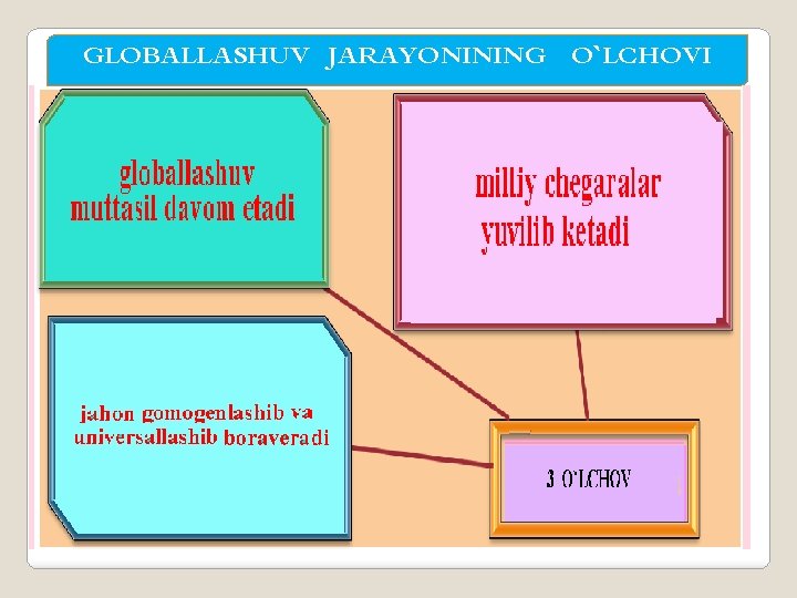 GLOBALLASHUV JARAYONINING O`LCHOVI 