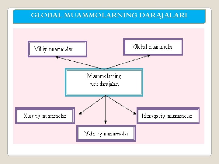 GLOBAL MUAMMOLARNING DARAJALARI 