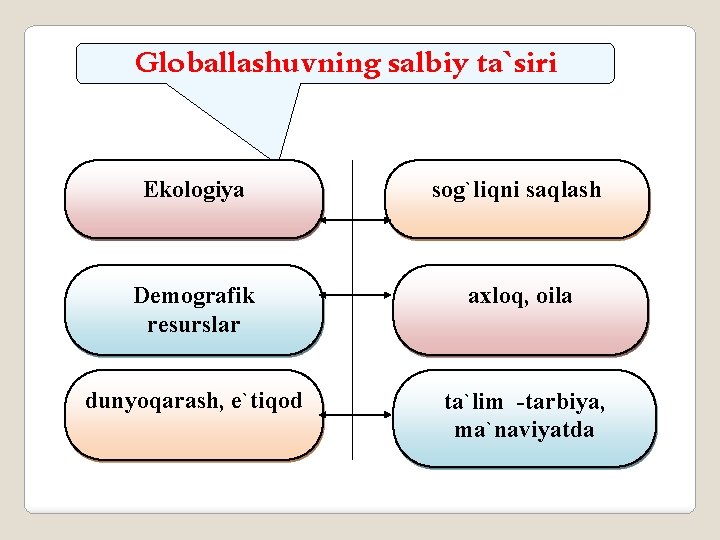 Globallashuvning salbiy ta`siri Ekologiya sog`liqni saqlash Dеmografik rеsurslar aхloq, oila dunyoqarash, e`tiqod ta`lim -tarbiya,