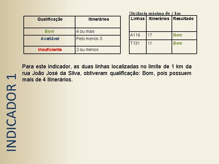  Distância máxima de 1 km Qualificação Bom Aceitável INDICADOR 1 Insuficiente Itinerários 4