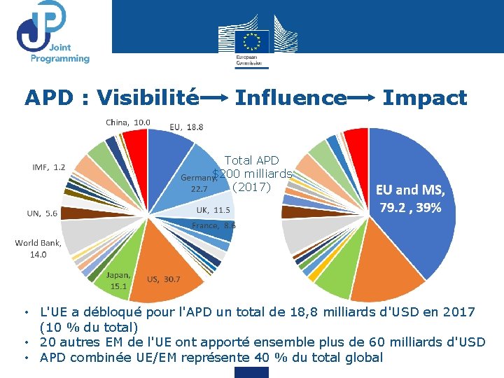 APD : Visibilité Influence Impact Total APD $200 milliards (2017) • L'UE a débloqué