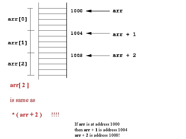 arr[ 2 ] is same as * ( arr + 2 ) !!!! If