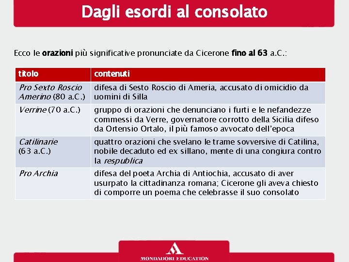 Dagli esordi al consolato Ecco le orazioni più significative pronunciate da Cicerone fino al