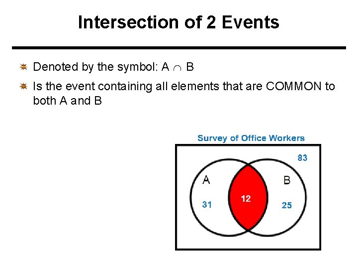 Intersection of 2 Events Denoted by the symbol: A B Is the event containing