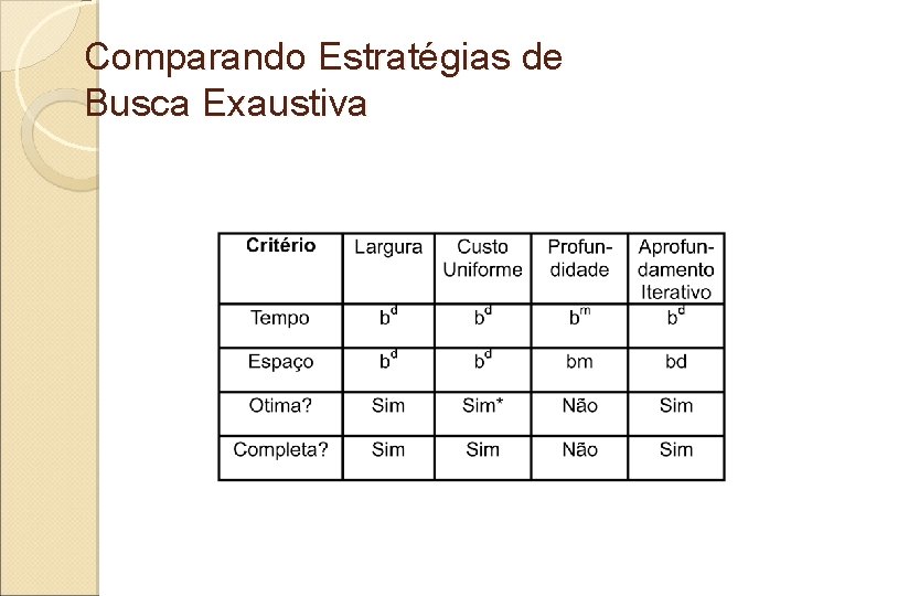 Comparando Estratégias de Busca Exaustiva 