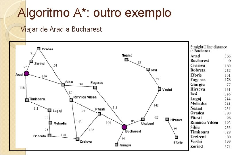 Algoritmo A*: outro exemplo Viajar de Arad a Bucharest 
