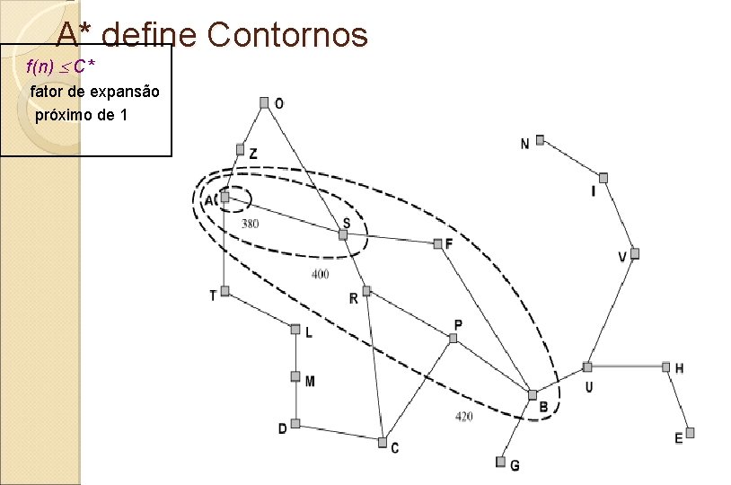 A* define Contornos f(n) C* fator de expansão próximo de 1 